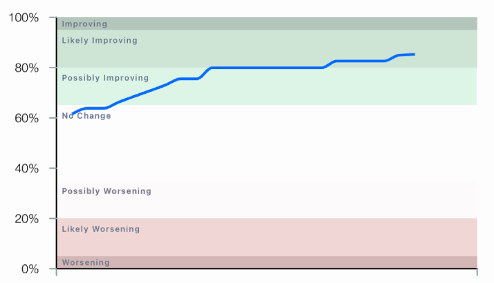 Lemma Health experiment results chart
